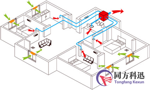 新風(fēng)系統(tǒng)